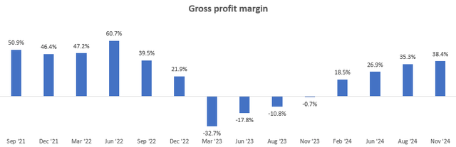 Gross Profit Margin