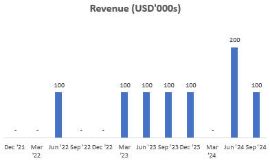 Revenue (USD'000s)