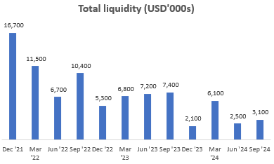 Total Liquidity (USD'000s)