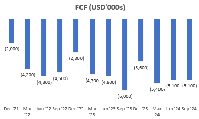 FCF (USD'000s)