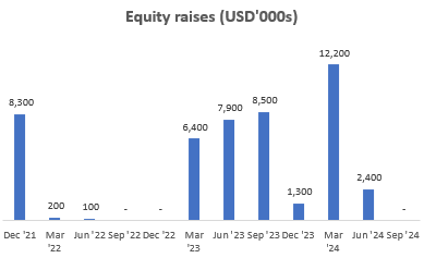 Equity Raises (USD'000s)