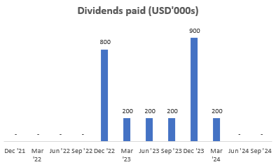 Dividends Paid (USD'000s)