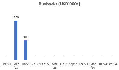 Buybacks (USD'000s)