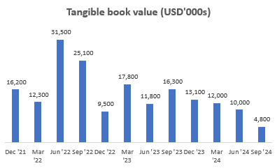 Tangible Book Value (USD'000s)