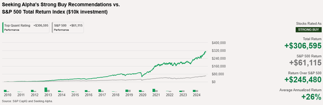 Seeking Alpha's 'Strong Buy' Quant Ratings' Performance Record