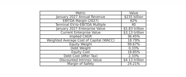 Nvidia Valuation