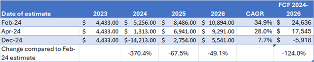 This table shows the Boeing FCF estimates.