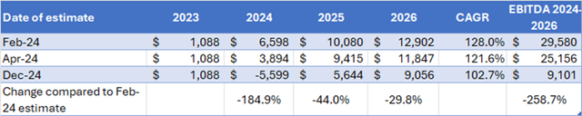 This table shows the Boeing EBITDA estimates.