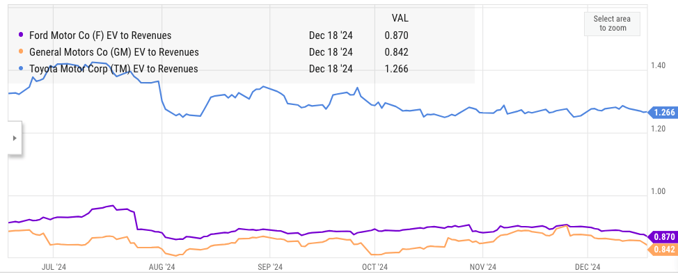 Ford’s EV to revenue metric compared to other peers.