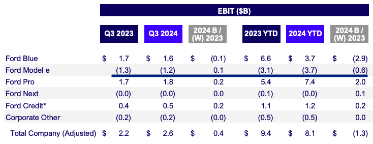 Ford’s massive losses in EV segment.