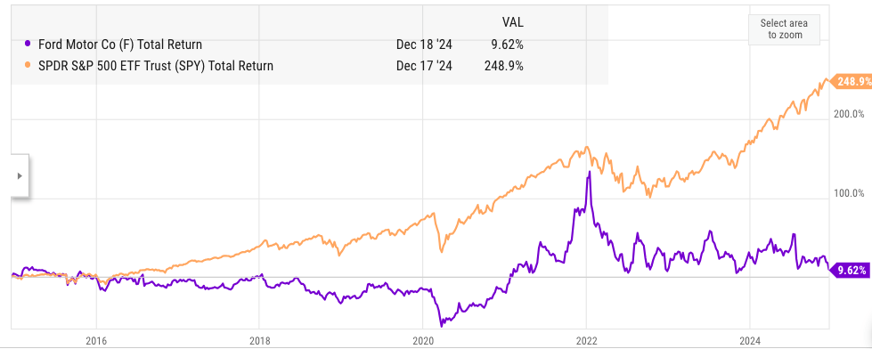 Ford’s total return in the last ten years.