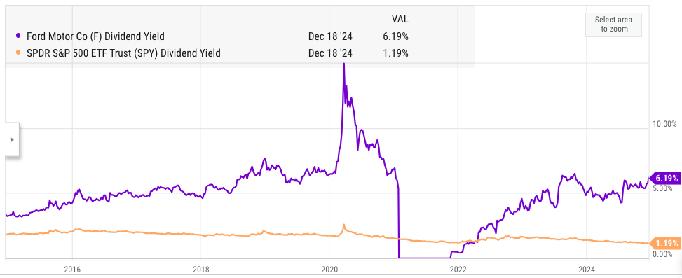 Ford’s dividend yield in the last ten years compared to S&P 500.