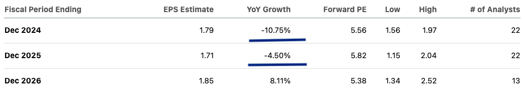 Forward EPS projection of Ford.