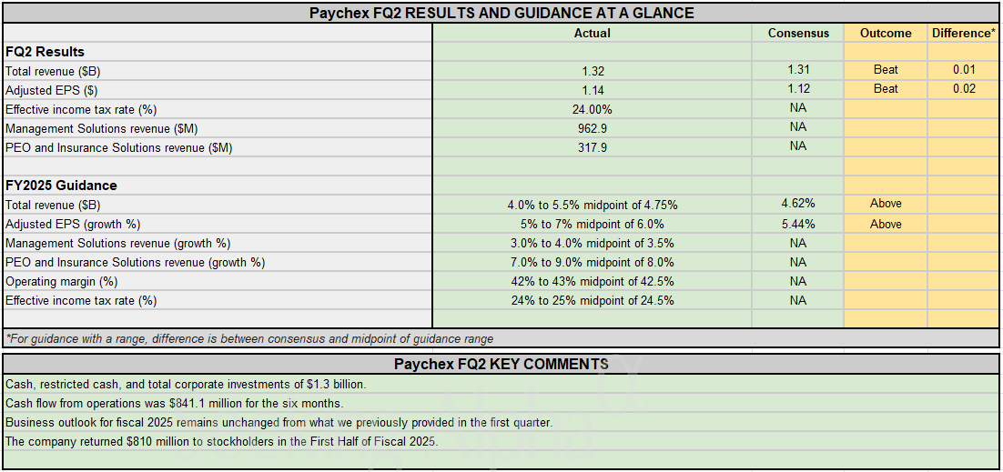 Earnings Summary: Paychex Beats Revenue and Results Estimates; reaffirms outlook for FY25