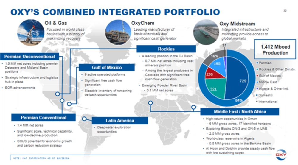 OXY's Portfolio