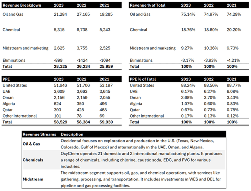 OXY's Revenue Breakdown