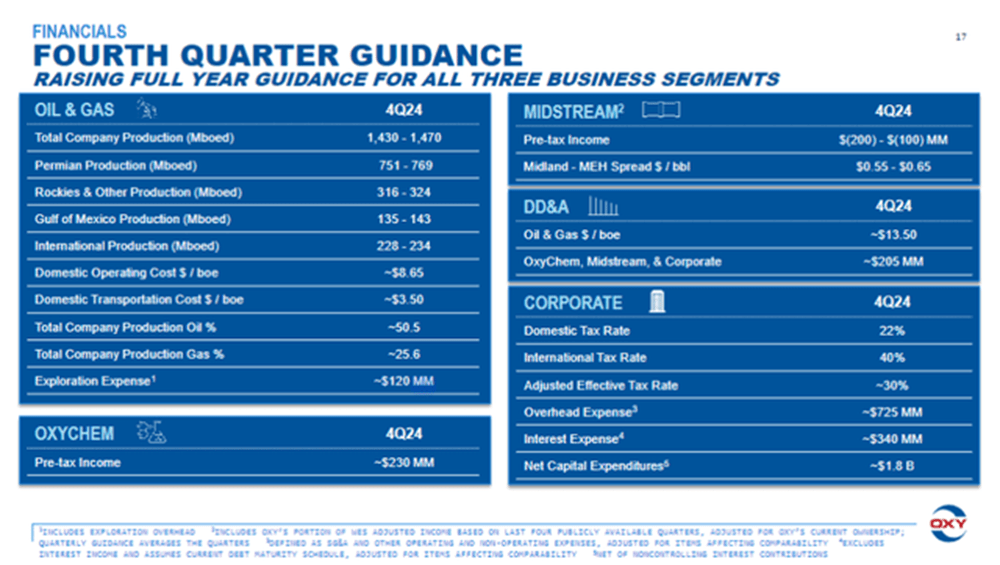 OXY's 4Q24 Guidance