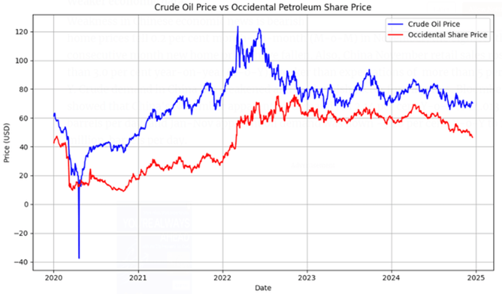 OXY & WTI Prices