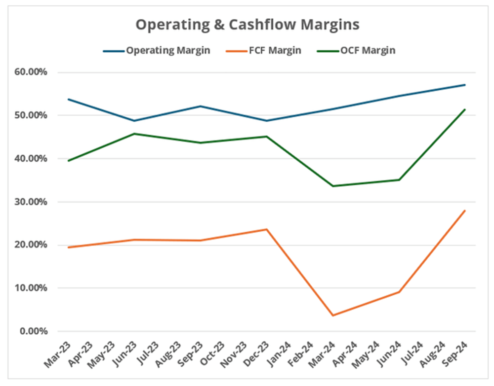 OXY's Operating & Cashflow Margins