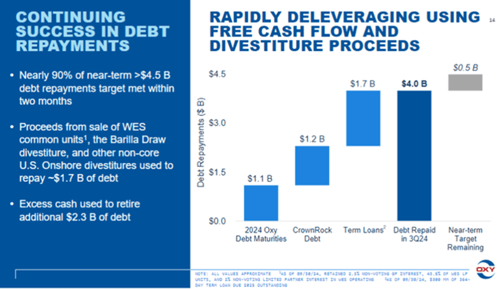 OXY's Deleveraging Progress