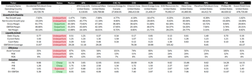 OXY's Comps Analysis