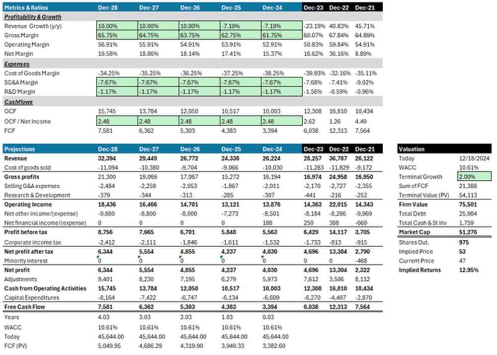 OXY's Valuation Analysis