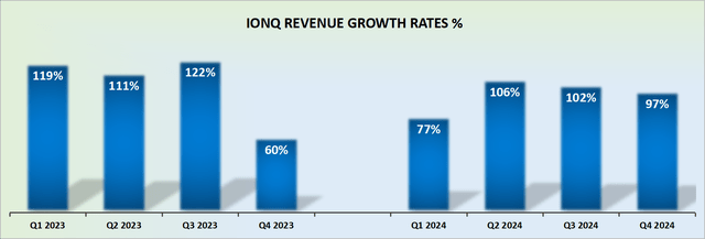 IONQ revenue growth rates