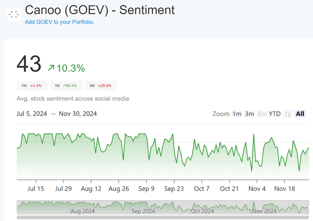 a chart showing the sentiment of Canoo from July 5th, 2024 to November 30th, 2024