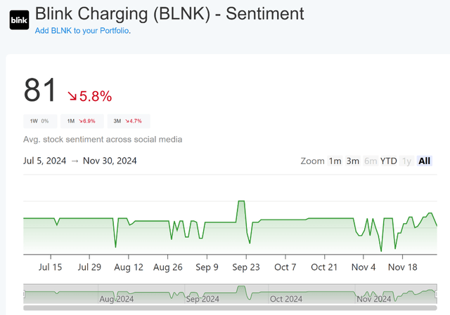 a chart showing the sentiment rating for Blink Charging from July 5th, 2024 to November 30th, 2024