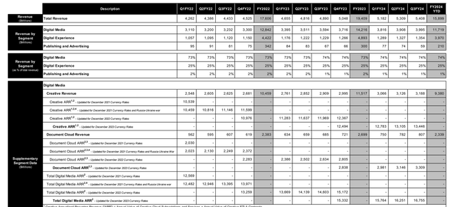 Adobe ARR trends