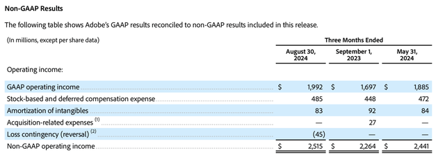 Adobe operating income