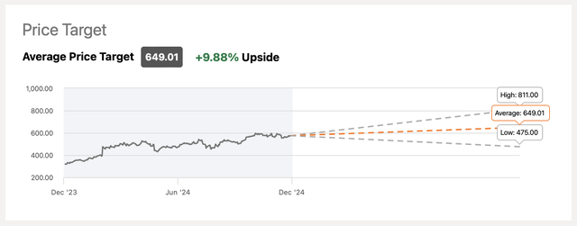 Meta's Consensus Price Target