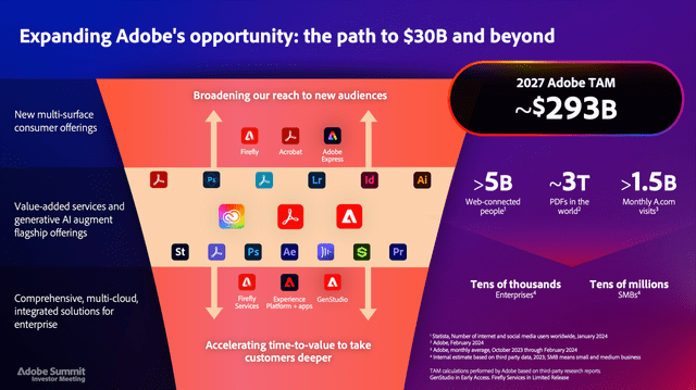 Adobe is still seeing a global addressable market of $293 billion