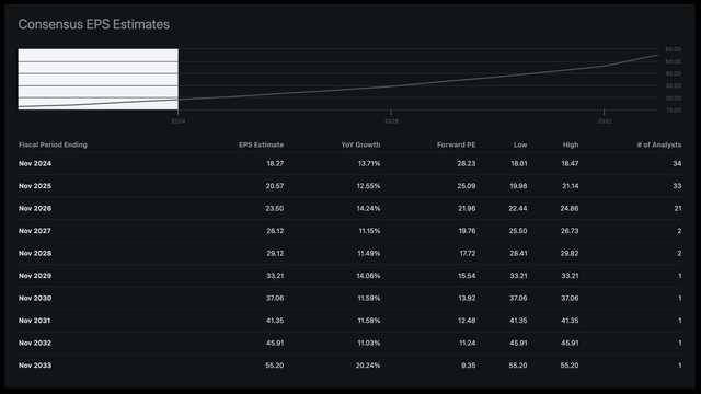 Adobe: EPS Estimates for the next 10 years