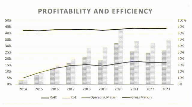 Adobe: Margins and Return on Invested Capital