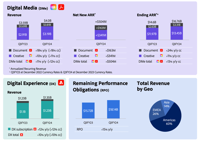 Adobe is reporting third quarter results for its segments