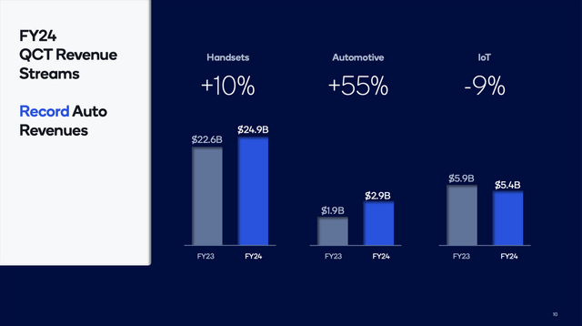 Qualcomm: Distribution of revenue between Handsets, Automotive and Internet of Things