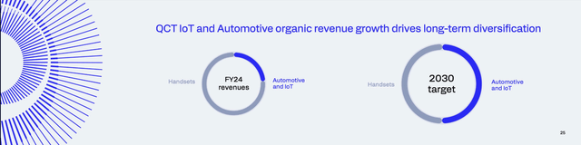 Qualcomm: Automotive and IoT will be responsible for half of revenue