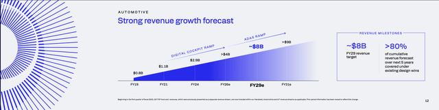 Qualcomm is expecting high growth rates for its Automotive business