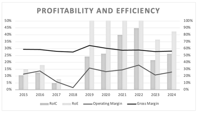 Qualcomm: Margins and return on invested capital