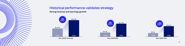 Qualcomm: Historical Performance last five years