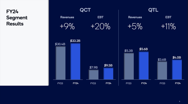 Qualcomm is reporting segment results for fiscal 2024