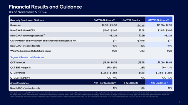 Qualcomm is providing guidance for the first quarter of fiscal 2025