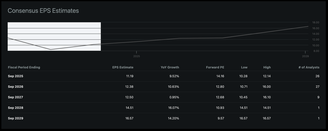 Qualcomm: Consensus EPS Estimates