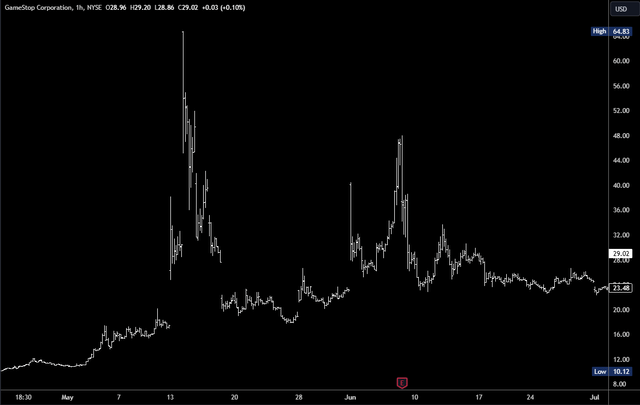 GME chart