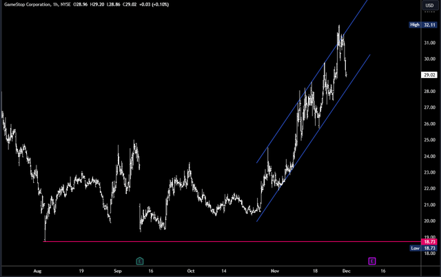 GME chart