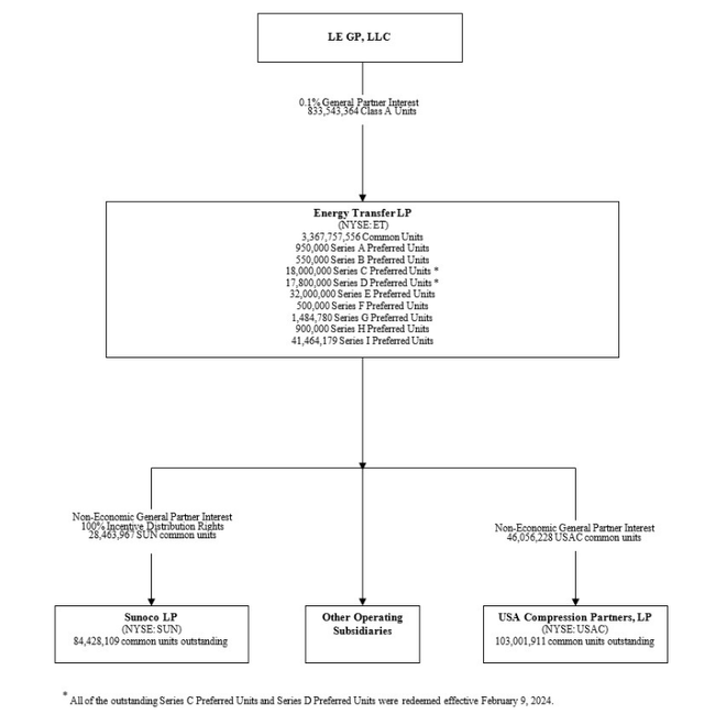 Energy Transfer organization structure