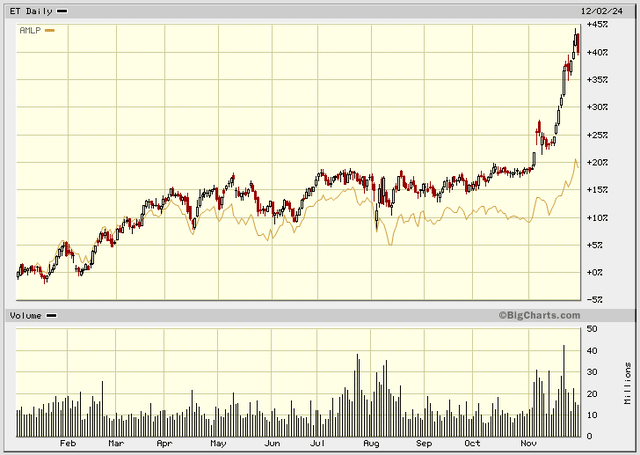 Year-to-date ET prices v Alerian MLP ETF