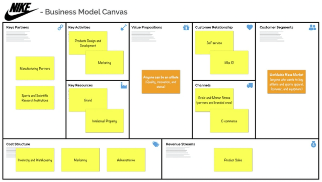 Table showing Nike's business model