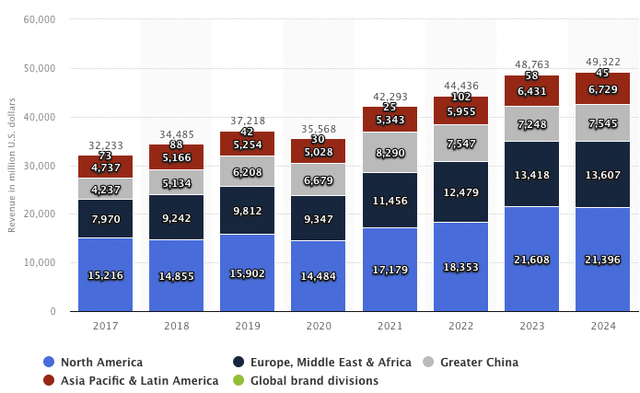 Table showing Nike revenue per region